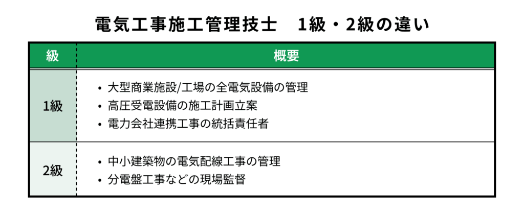 電気工事施工管理技士　1級・2級の違い
